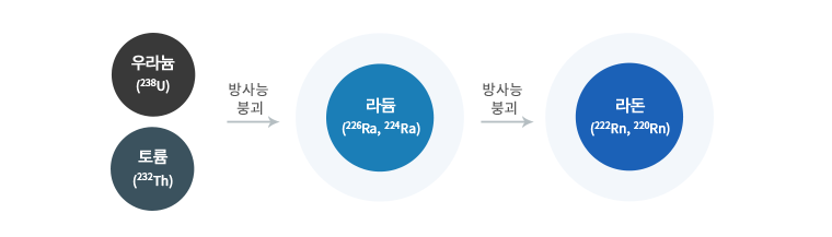 라돈이 붕괴되는 이미지