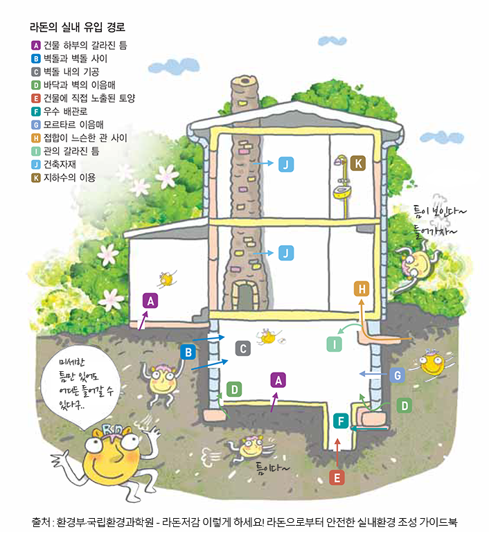 라돈의 실내 유입 경로
