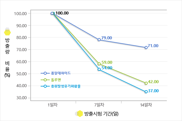 가구류의 오염물질 방출량 감소 추이 이미지