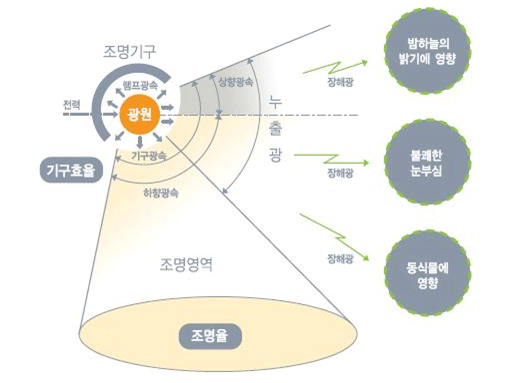 빛 공해 개념도