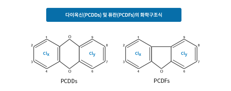 다이옥신(PCDDs) 및 퓨란(PCDFs)의 화학구조식