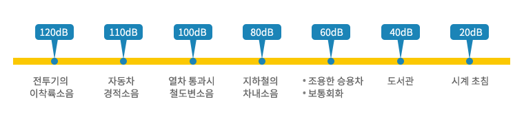 소음의 종류를 그린 이미지
