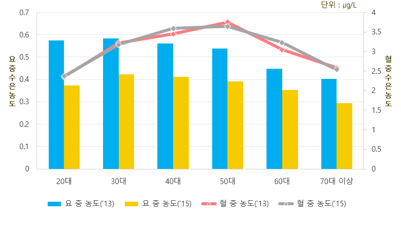 연령별 혈/요 중 수은 농도