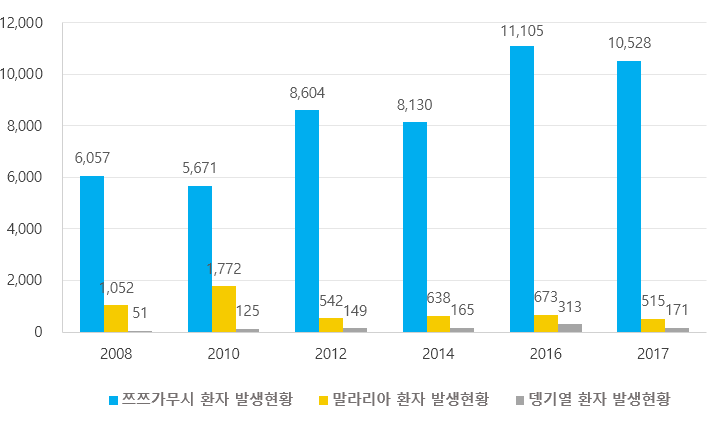 차트이미지: 혈액 내 중금속(납) 노출 현황 -어린이, 청소년 대상