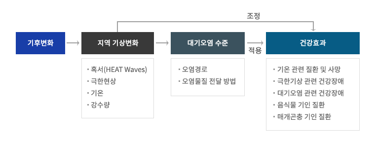 기후변화에 이한 건강영향을 요약한 이미지