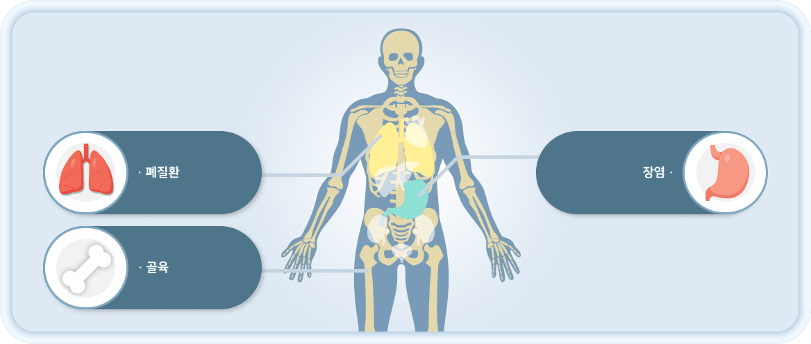 장염, 폐질환, 골육