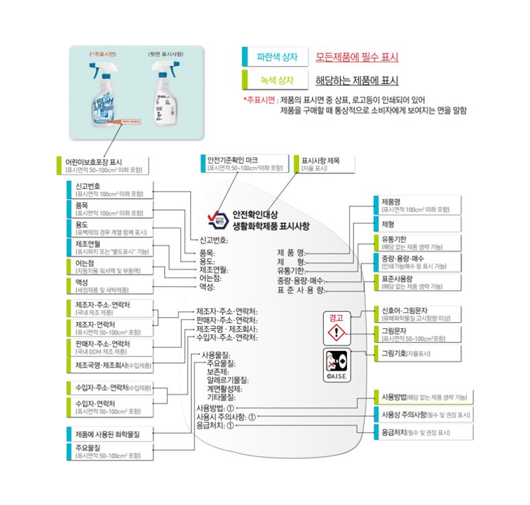생활화학제품 안전관리 표시기준