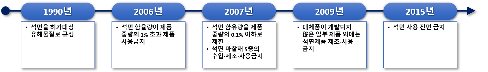 석면의 규제 히스토리