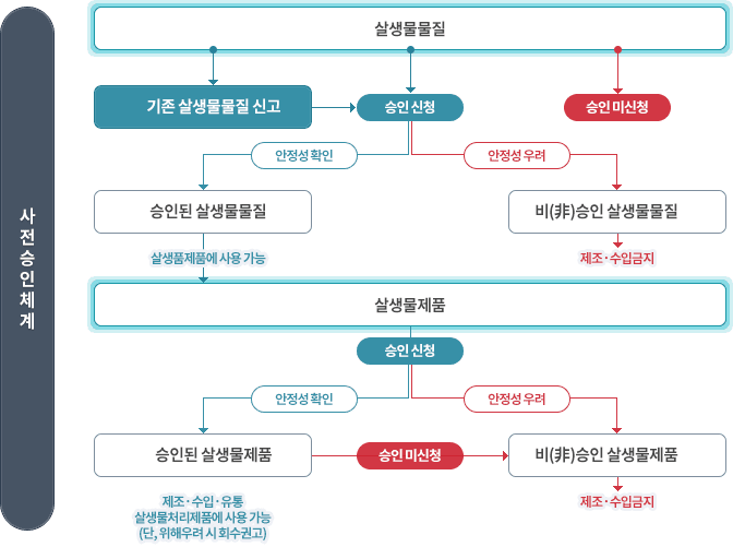 살생물질 사전승인 체계