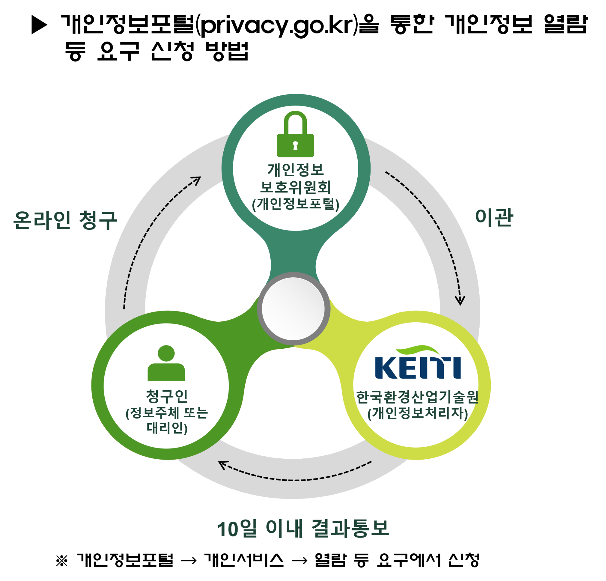 개인정보포털(privacy.go.kr)을 통한 개인정보 열람 등 요구 신청 방법. 1단계 - 개인정보 보호위원회(개인정보포털)에서 한국환경산업기술원(개인정보처리자)로 이관, 2단계 - 한국환경산업기술원이 청구인(정보주체 또는 대리인)에게 10일 이내 결과통보, 3단계 - 청구인은 개인정보 보호위원회에 온라인 청구. ※ 개인정보 포털 -> 개인서비스 -> 열람 등 요구에서 신청