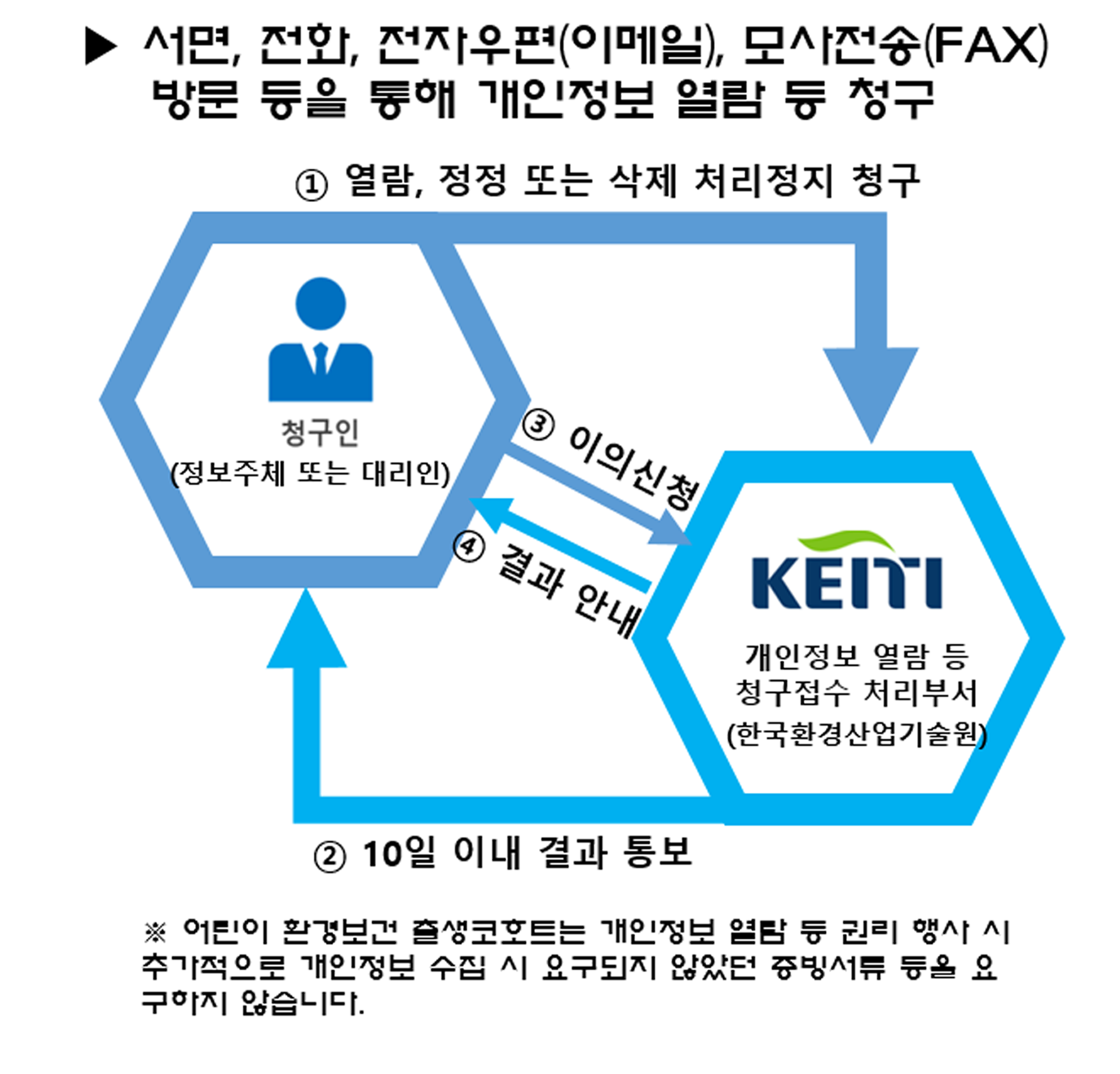 서면, 전자우편(이메일), 모사전송(FAX) 등을 통해 개인정보 열람 등 청구과정. 청구인(정보주체 또는 대리인)은 개인정보 열람 등 청구 접수 처리부서(한국환경산업기술원)에 열람, 정정 또는 삭제, 처리정지를 청구함. 처리부서는 청구인에게 10일 이내 결과를 통보함.