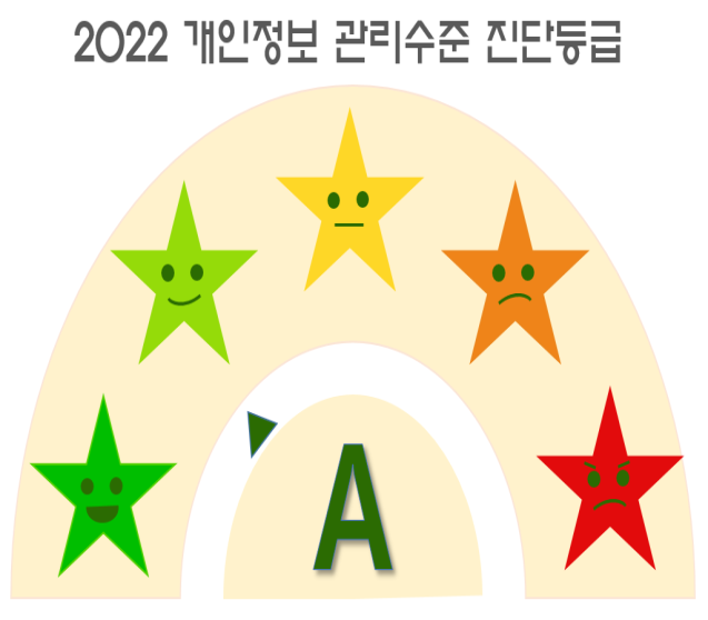 2022 개인정보 관리수준 진단등급 : A