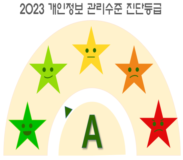 2023 개인정보 관리수준 진단등급 : A