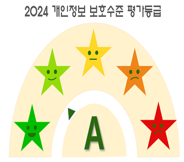 2024 개인정보 관리수준 진단등급 : A