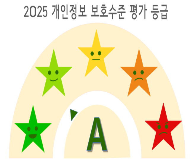 2025 개인정보 관리수준 진단등급 : A
