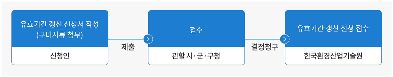 석면피해인정 유효기간 갱신신청에 대한 안내