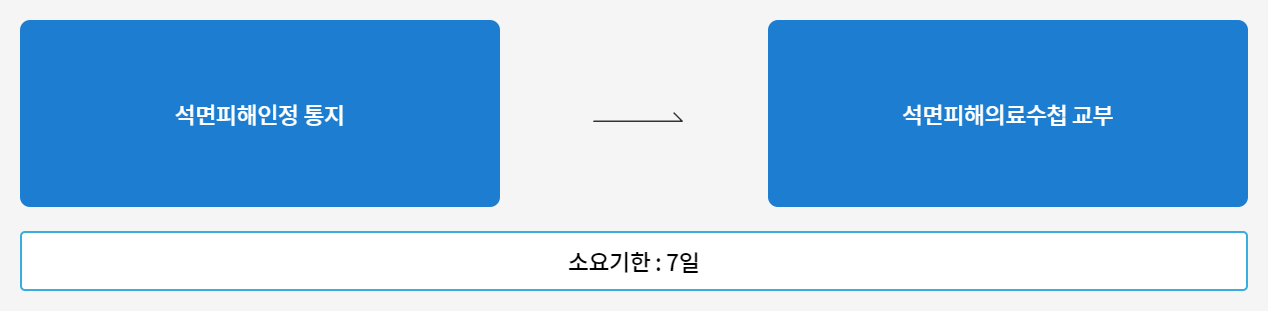 석면피해 의료수첩에 대한 신청방법, 소요기한