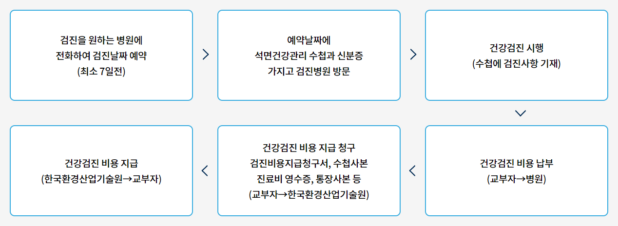 석면건강관리수첩 소지자로서 받은 정기검진 안내문에 따른 검진 방법에 대한 절차안내문