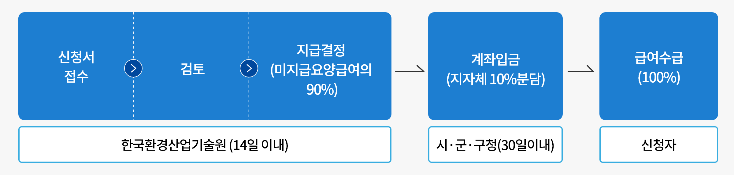 구제급여 지급절차에 대한 피해자, 지방자치단체, keiti, 기후에너지기후에너지환경부 역할 이미지