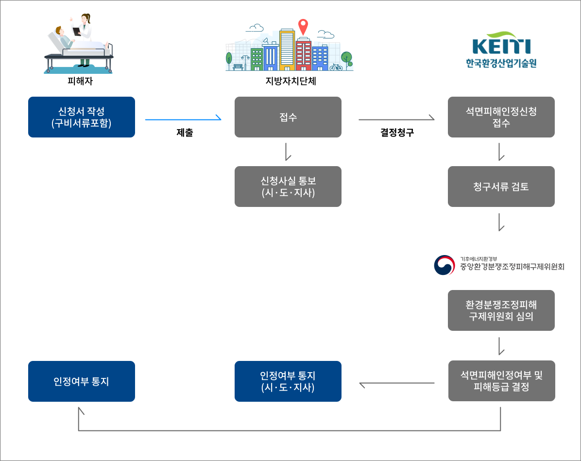 석면피해인정신청 방법에 대한 이미지