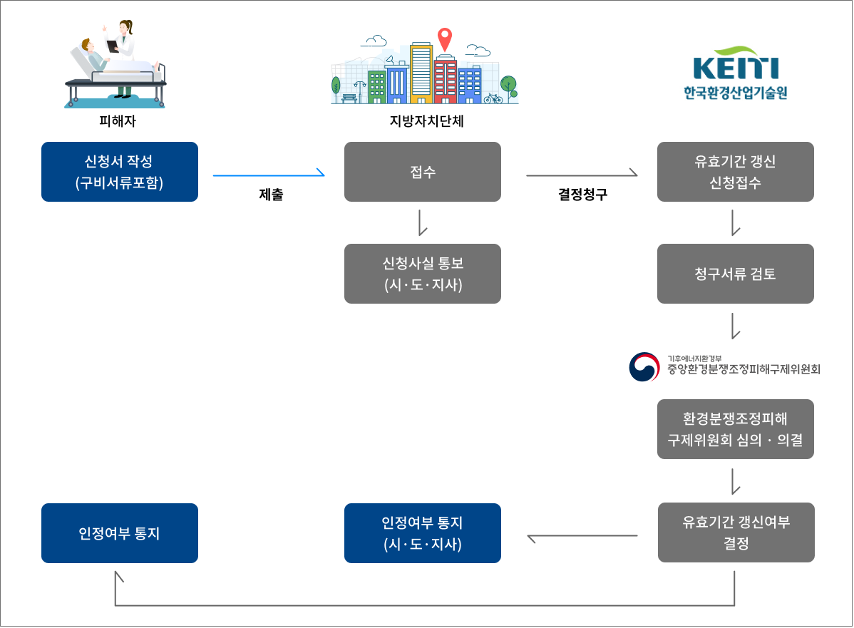 석면피해 특별유족 인정신청 방법에 대한 이미지