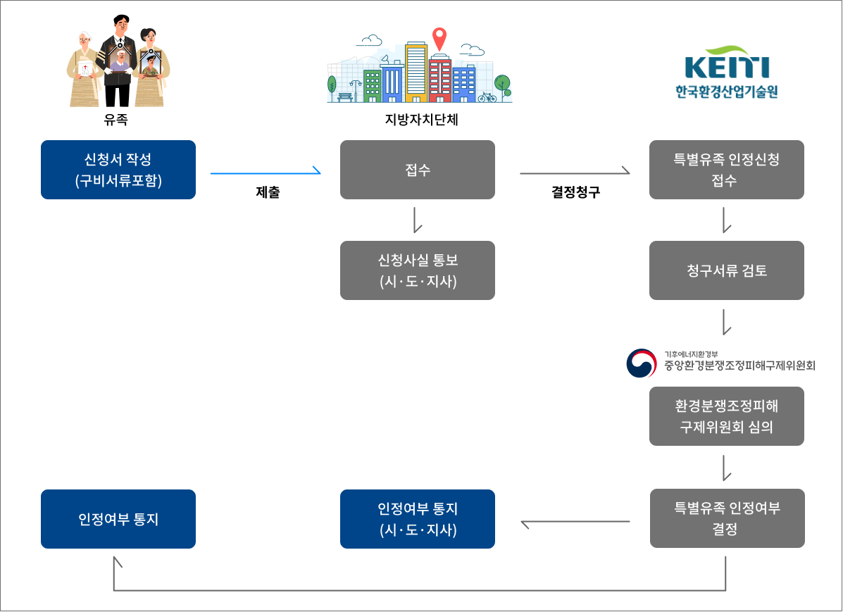 석면피해 유효기간갱신 인정신청 방법에 대한 이미지