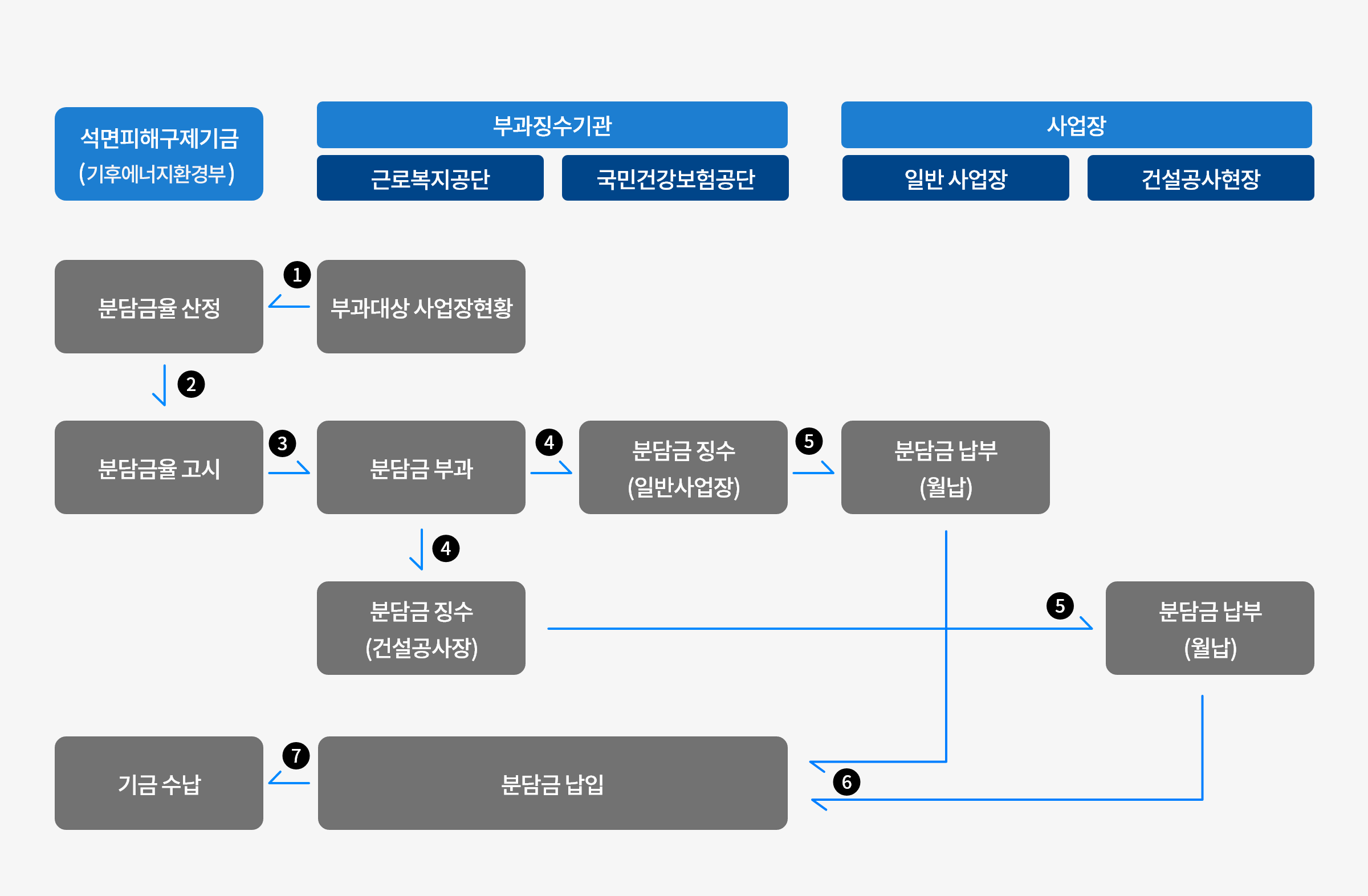 징수절차 도식화 (하단내용참조)