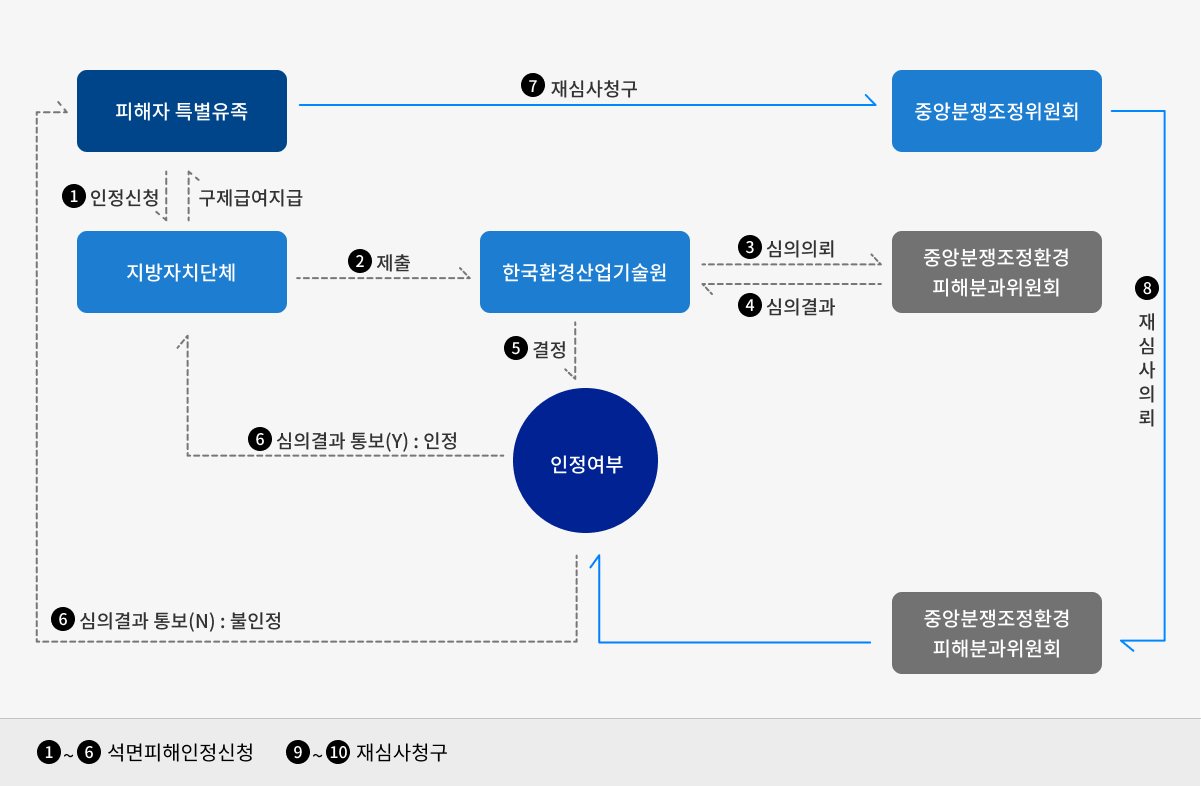 제도운영체계도 도식화 (하단내용참조)